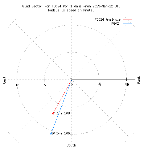 Wind vector chart