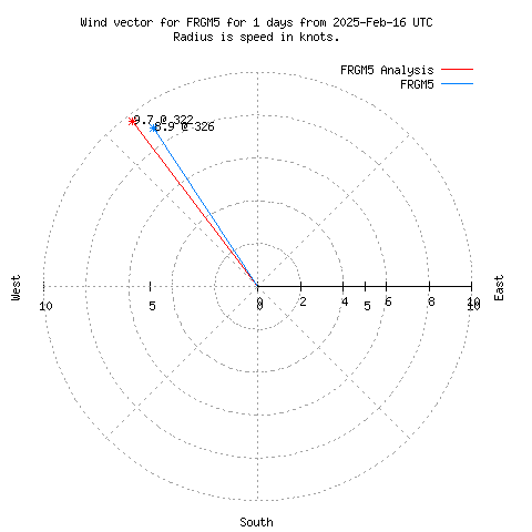 Wind vector chart