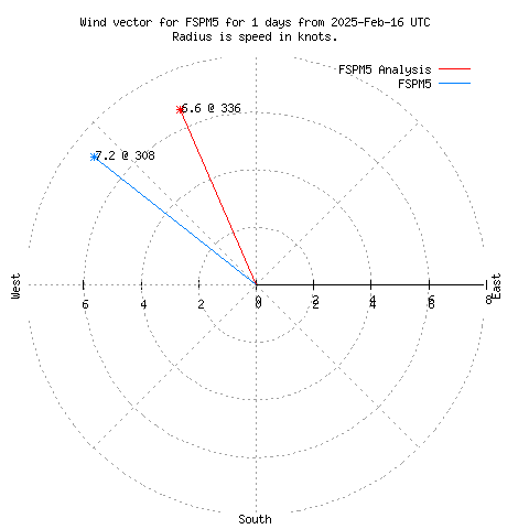 Wind vector chart