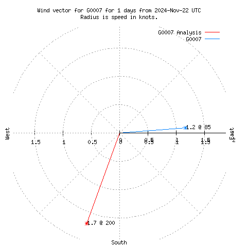 Wind vector chart