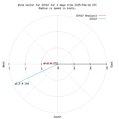 Wind vector chart