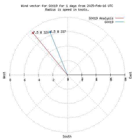 Wind vector chart