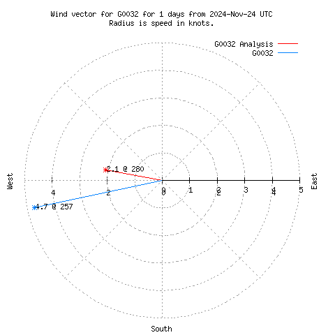 Wind vector chart