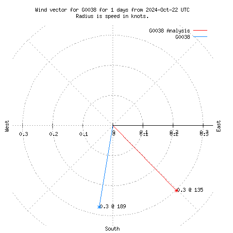 Wind vector chart