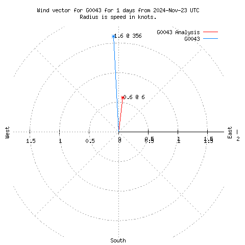 Wind vector chart