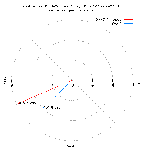 Wind vector chart