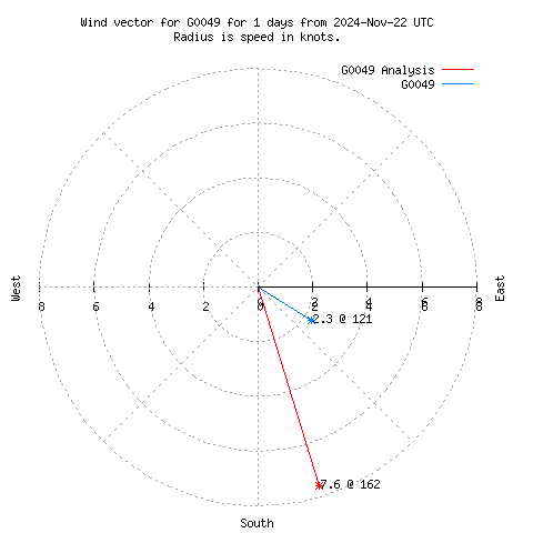 Wind vector chart