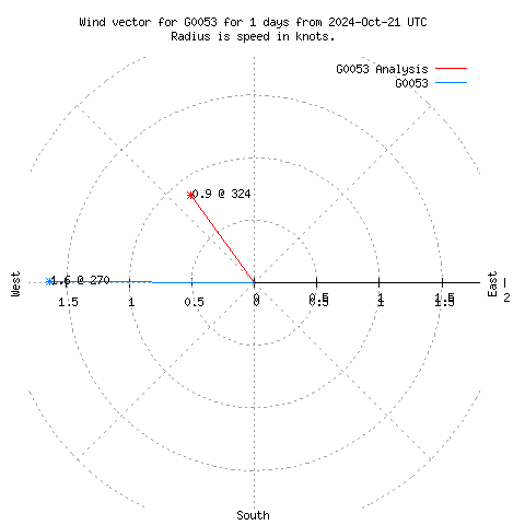 Wind vector chart