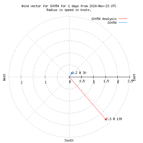 Wind vector chart