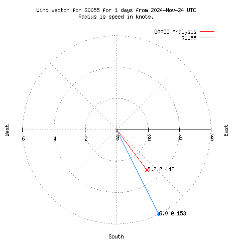 Wind vector chart