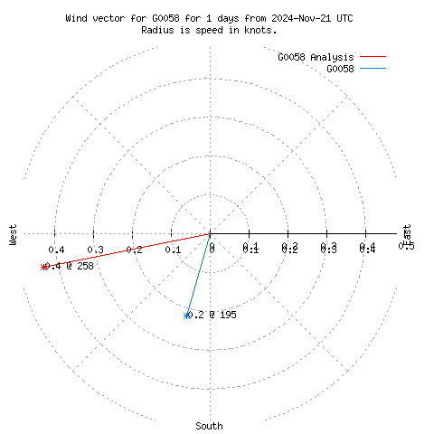 Wind vector chart