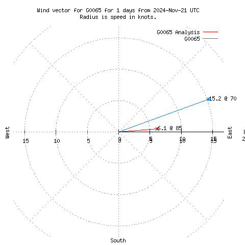 Wind vector chart