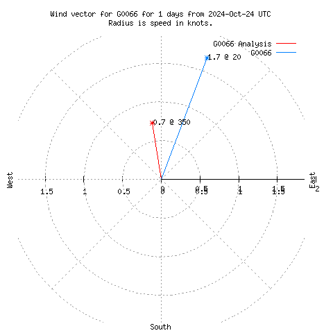 Wind vector chart