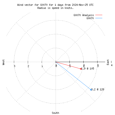 Wind vector chart