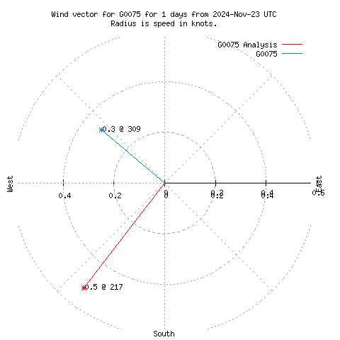 Wind vector chart