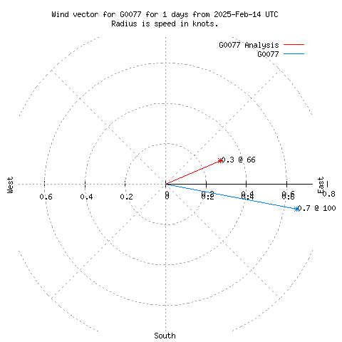 Wind vector chart