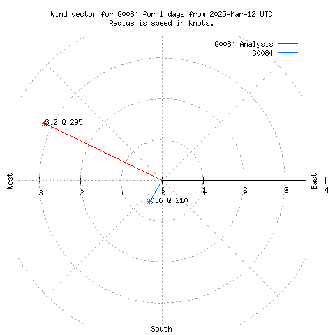 Wind vector chart