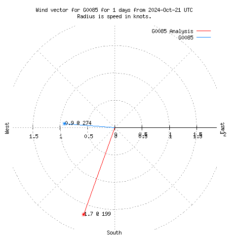 Wind vector chart