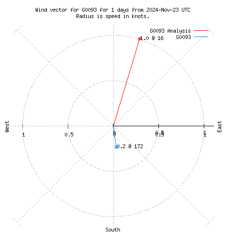 Wind vector chart