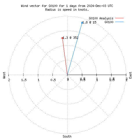 Wind vector chart