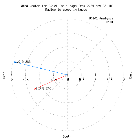 Wind vector chart