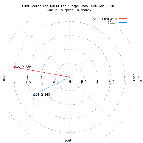 Wind vector chart