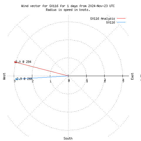 Wind vector chart