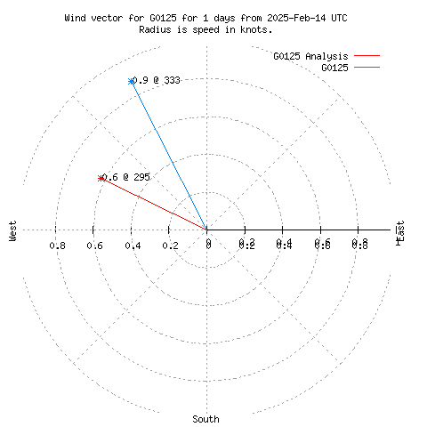 Wind vector chart