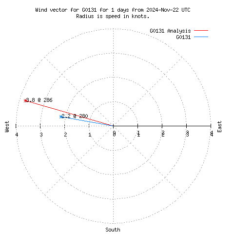 Wind vector chart