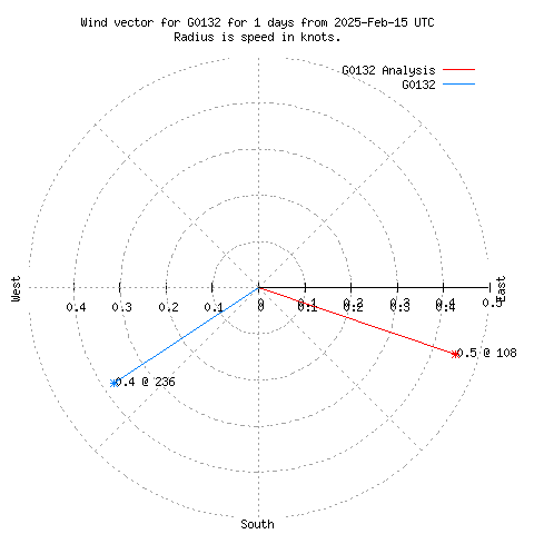 Wind vector chart