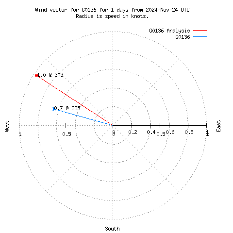 Wind vector chart