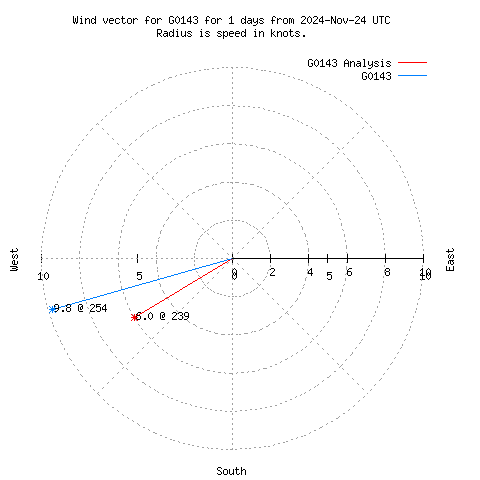 Wind vector chart