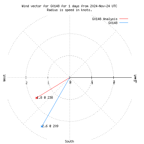 Wind vector chart