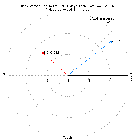 Wind vector chart