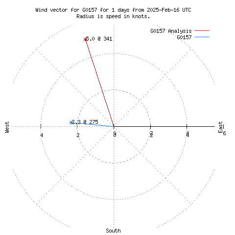 Wind vector chart