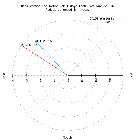 Wind vector chart