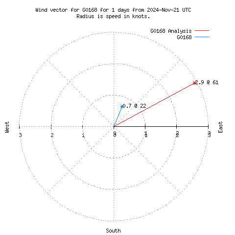 Wind vector chart