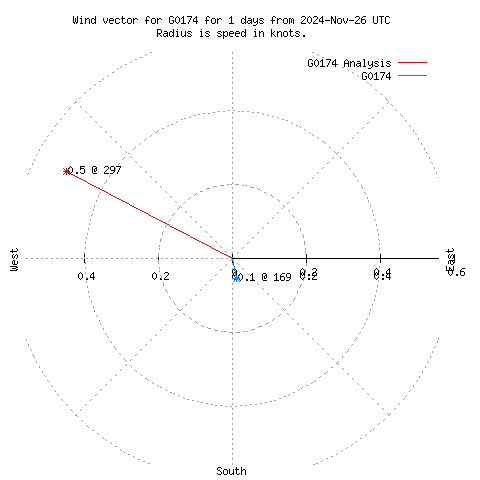 Wind vector chart