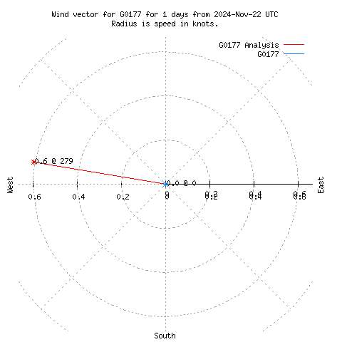 Wind vector chart