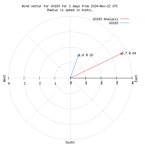 Wind vector chart