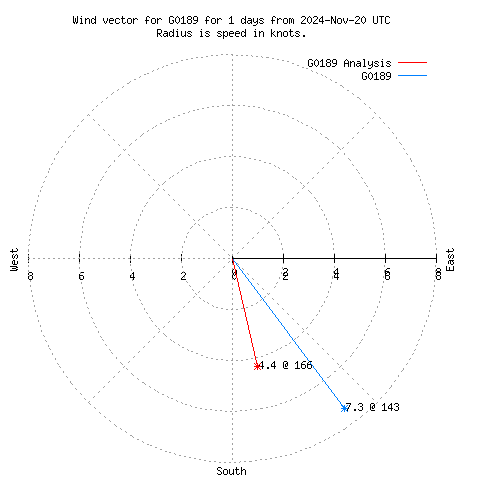 Wind vector chart