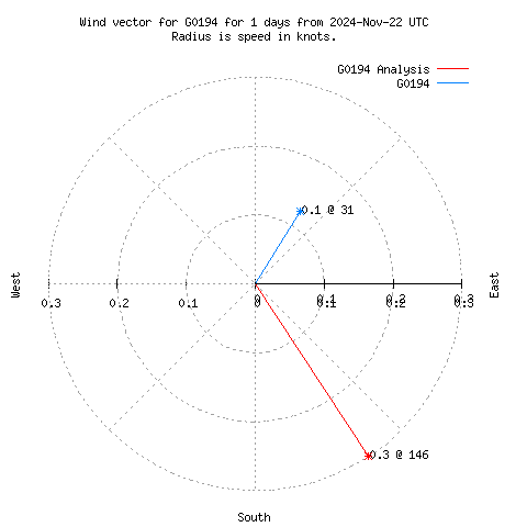 Wind vector chart