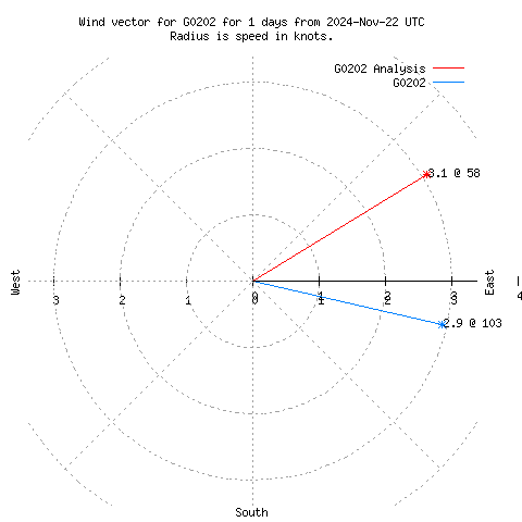 Wind vector chart