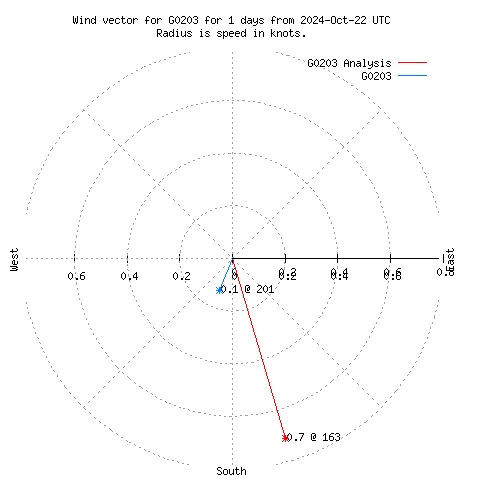 Wind vector chart