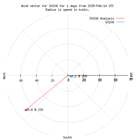 Wind vector chart