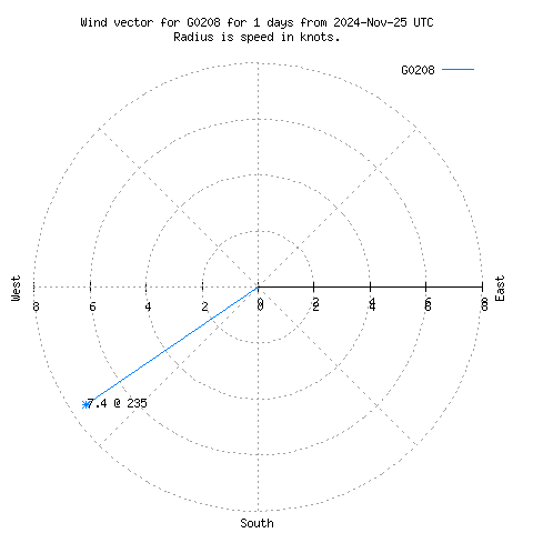 Wind vector chart