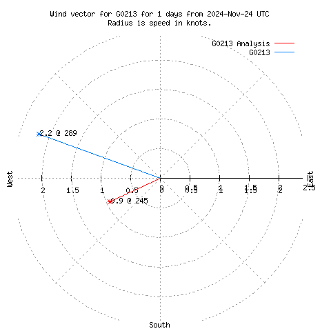 Wind vector chart