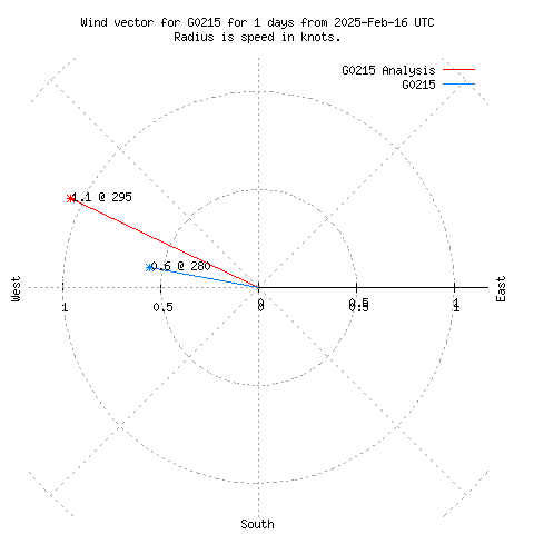 Wind vector chart