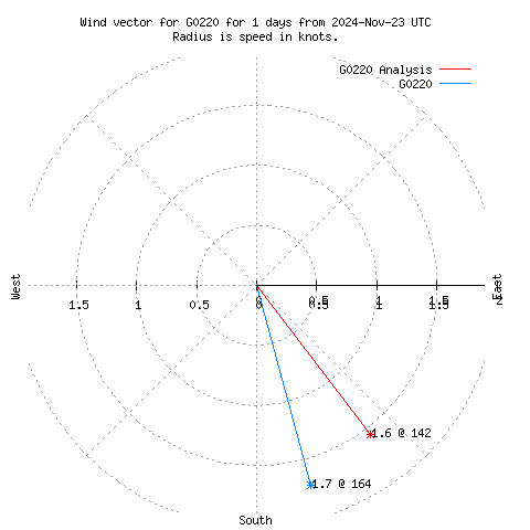 Wind vector chart