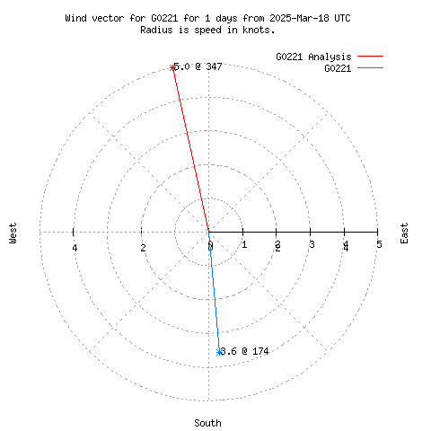 Wind vector chart